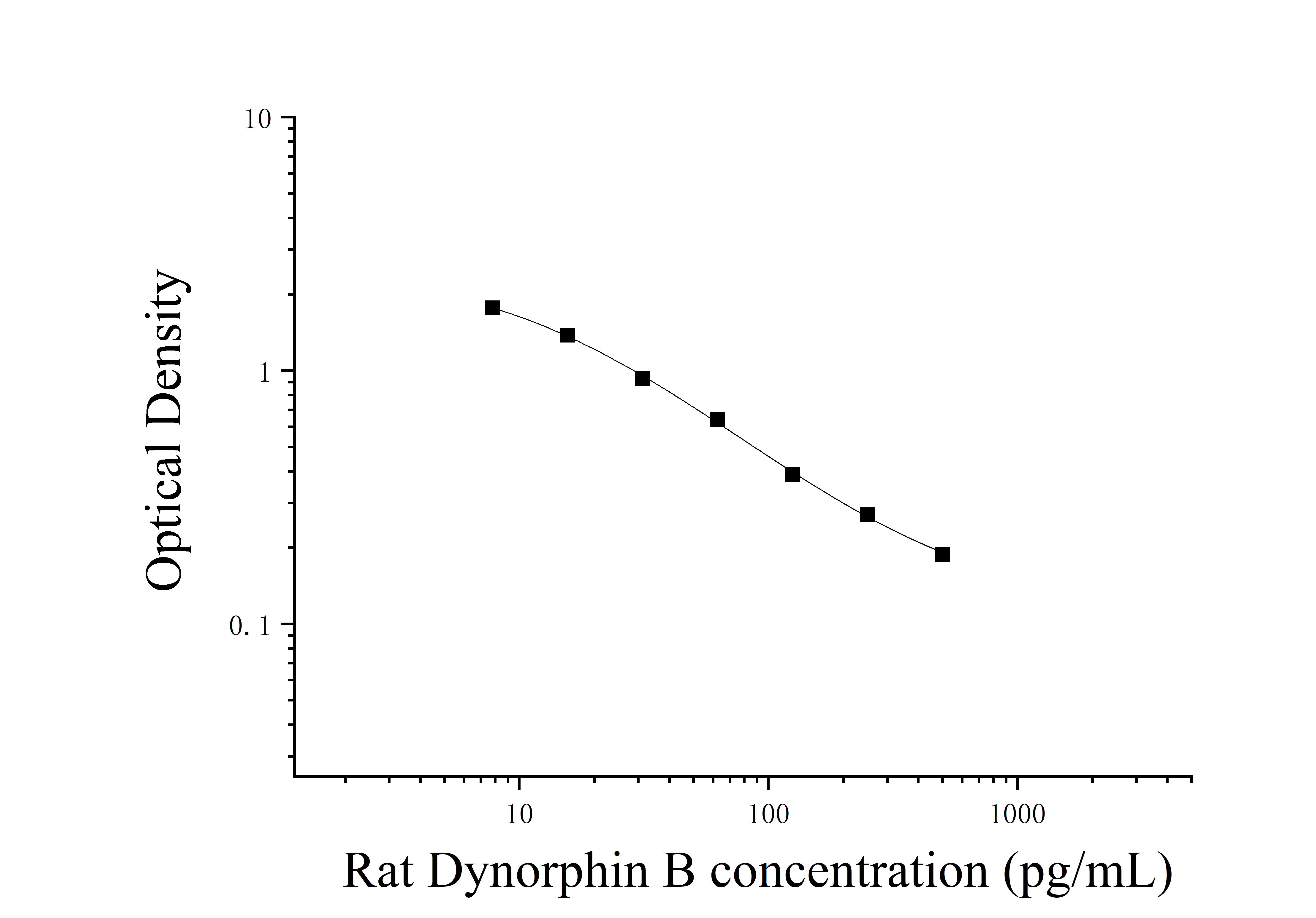Rat Dynorphin B (Dynorphin B) ELISA Kit Rat Dynorphin B (Dynorphin B) ELISA Kit